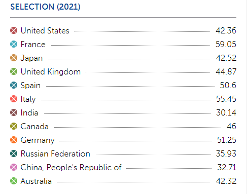 2021 selection of countries, US is 42.36, france is next 59.05