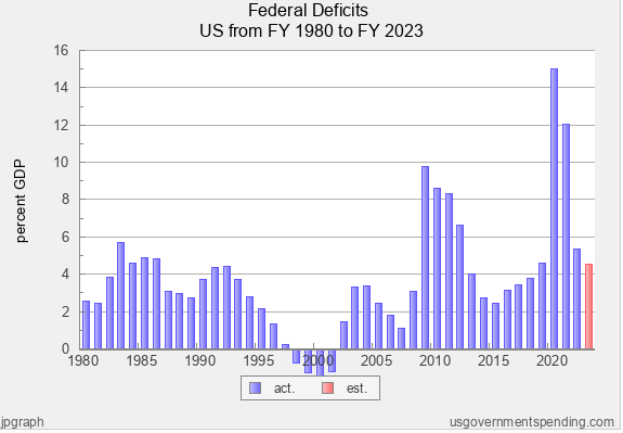 bar graph of Federal Deficits US from FY 1980 to 2023 in relation to the US GDP