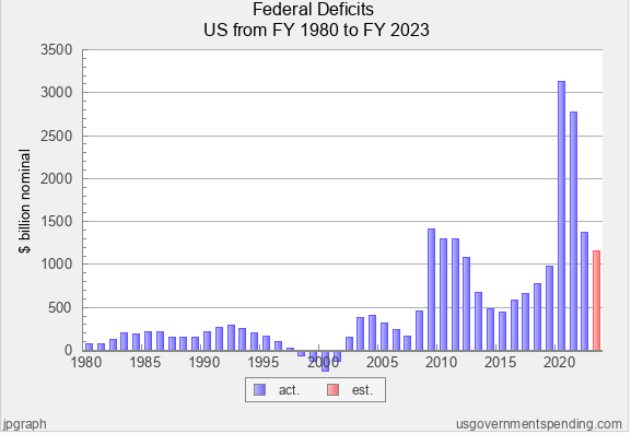 bar graph showing Federal Deficits US from FY 1980 to FY 2023 in billions of dollars