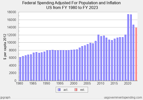 bar graph showing Federal Spending Adjusted for Population and Inflation US from FY 1980 to FY 2023. federal spending went down in 2022 and 2023