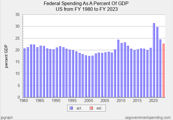 bar graph showing the precent of federal spending in relation to the US GDP from 1980 to 2023