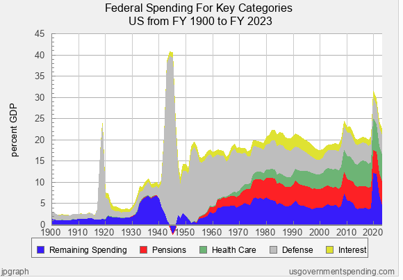 graph showing Federal Spending for Key Categories US from FY 1900 to FY 2023