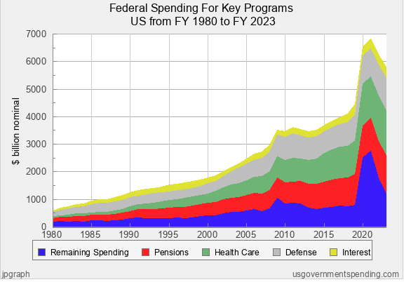 graph showing the pensions, healthcare, defense, interest, and remaining spend of the US government from 1980 to 2023