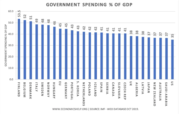 bar graph showing countries showing the relation of government spend to the country's gdp. finland ranks first with 53.5 percent