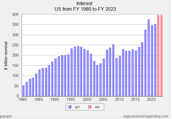 bar graph showing Interest US from FY 1980 to FY 2023