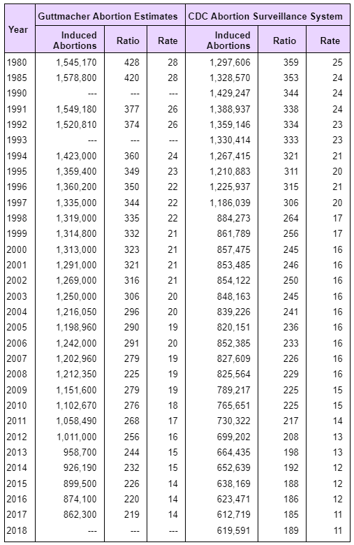 number ratio and rate of reported induced abortions in the us 1980-2018