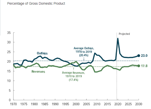 line graph showing outlays and revenues for the Percentage of Gross Domestic Product 1970 to 2030