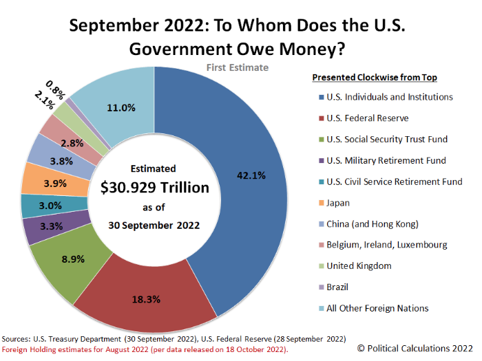 pie chart showing to whom the us government owes money. forty two percent is owed to us individuals and institutions