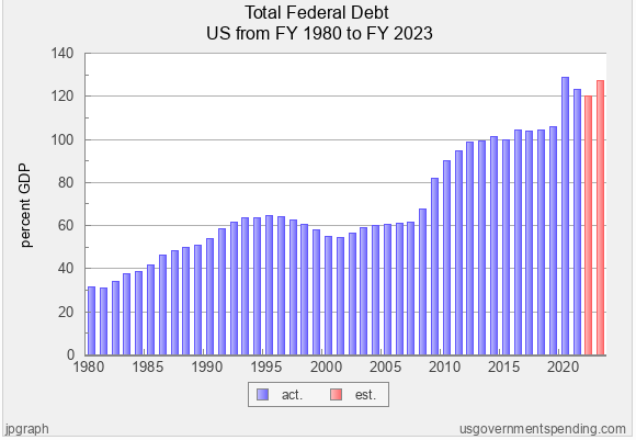 bar graph showing Total Federal Debt US from FY 1980 to 2023