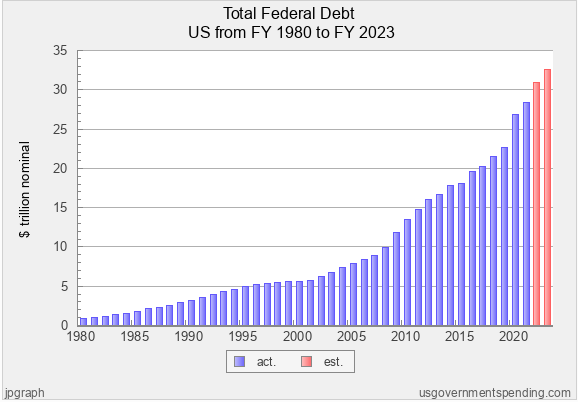 bar graph showing Total Federal Debt US from FY 1980 to FY 2023