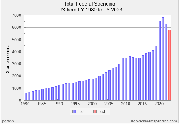 Bar graph of Total Federal Spending US from FY 1908 to FY 2023