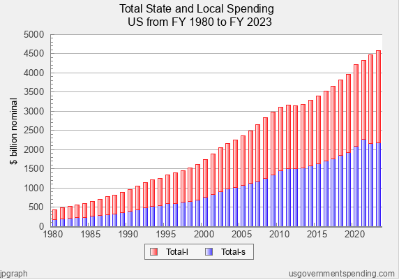 Bar graph of Total State and Local Spending US from FY 1980 to FY 2023