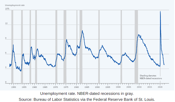 unemployment rate in the US 1950-2022