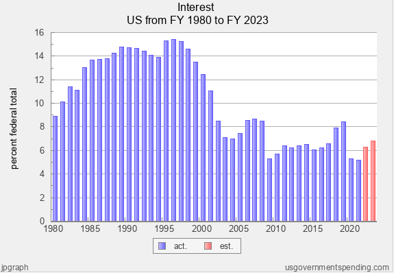 bar graph showing Interest US from FY 1980 to FY 2023