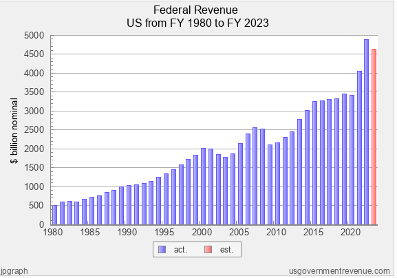 bar graph showing Federal Revenue US from FY 1980 to FY 2023