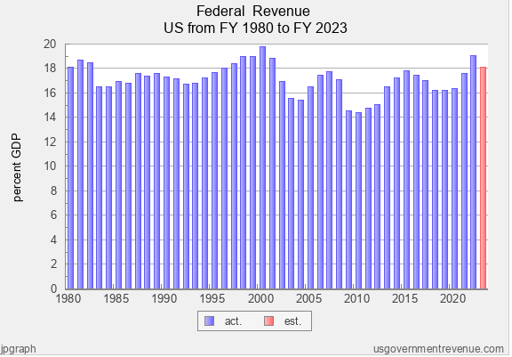 bar graph showing Federal Revenue US from FY 1980 to FY 2023