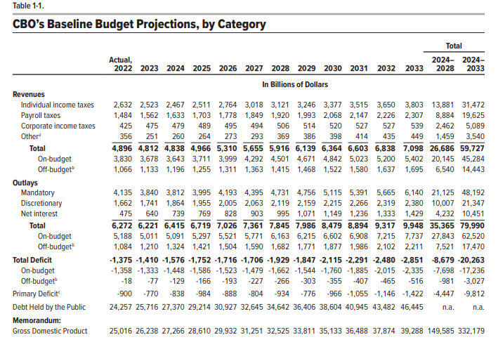 congressional budget office's budget projections by category for 2023