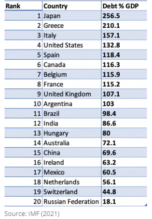 list of countries showing total national debt as percentage of GDP