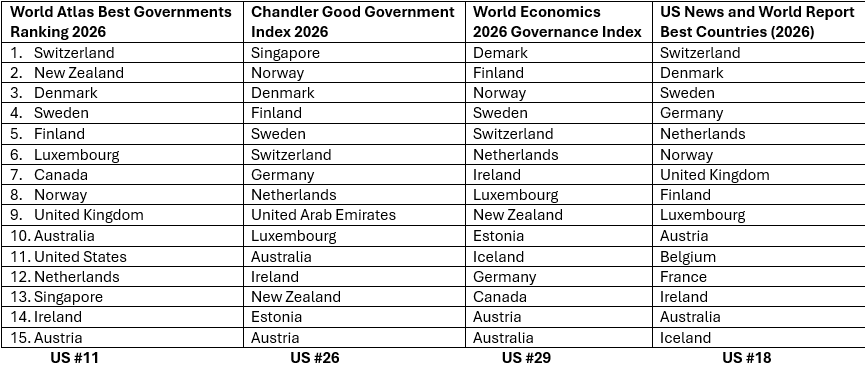 This chart shows the top-rated countries for each of four organizations that publish rankings of the world's best countries.  This allows the reader to quickly assess which countries made multiple lists. 