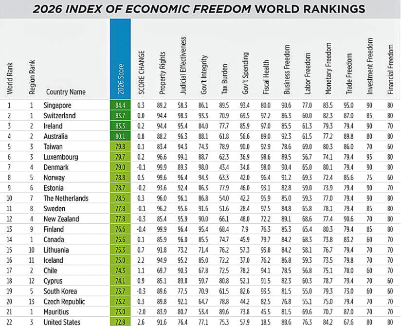 This chart depicts Economic Freedom rankings of world countries, with higher scores meaning that individuals and the private sector have more freedom to act and control their labor and profits. 
